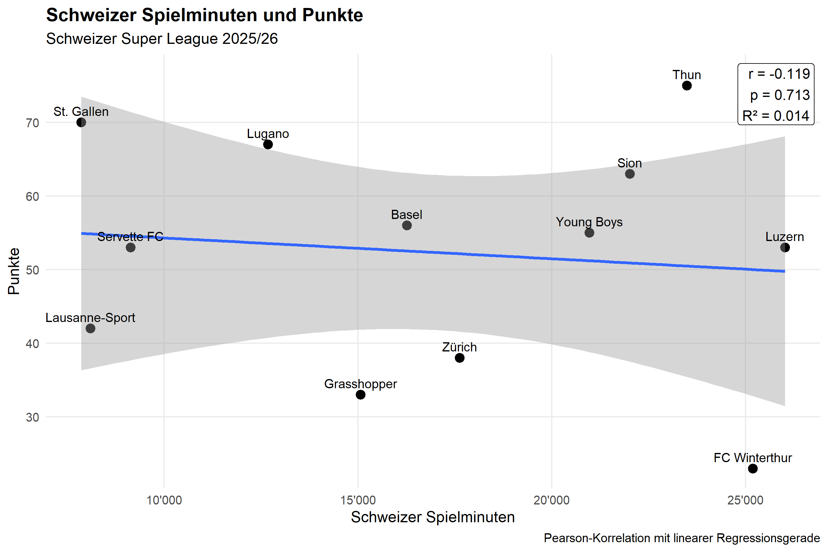Schweizer Spielminuten und Punkte