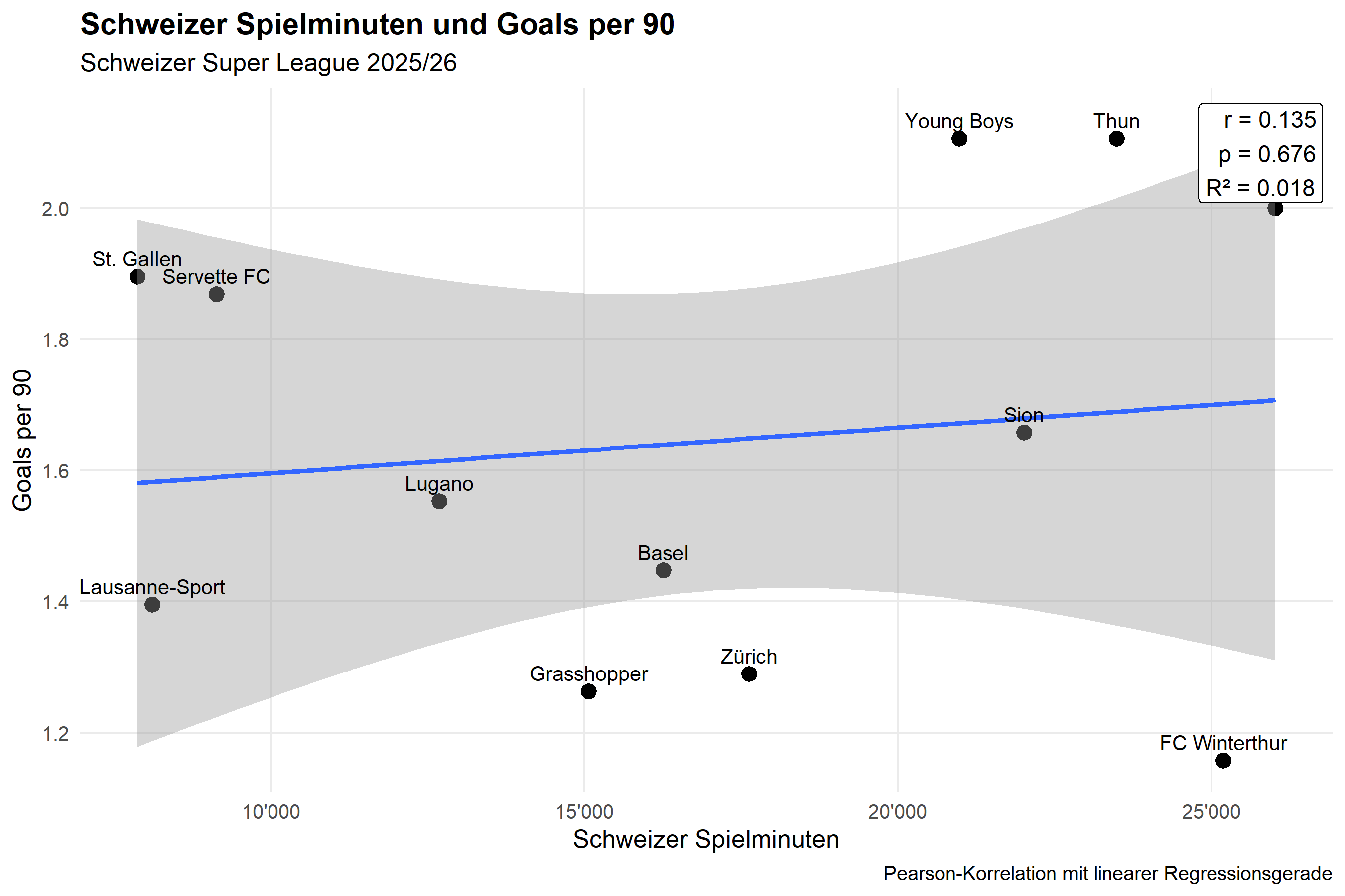 Schweizer Spielminuten und Goals per 90