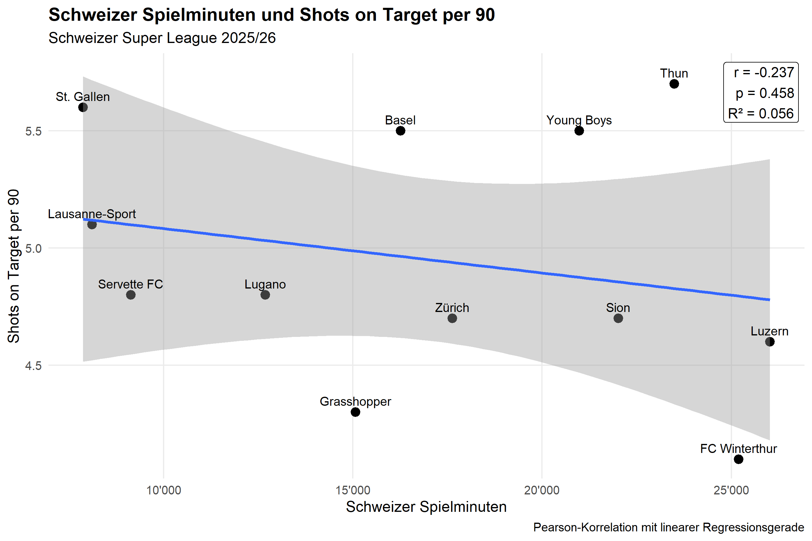 Schweizer Spielminuten und Shots on Target per 90