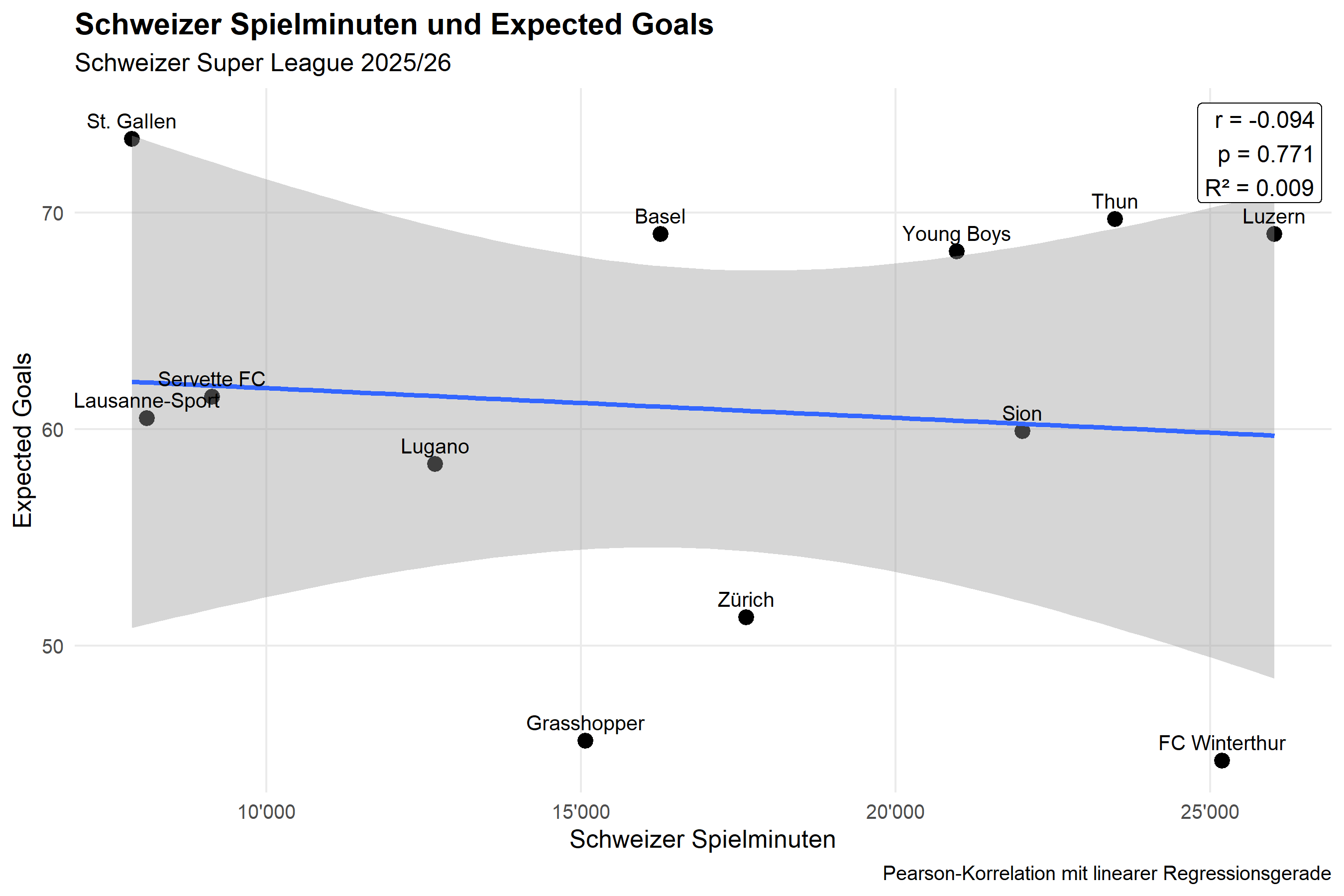 Schweizer Spielminuten und Expected Goals