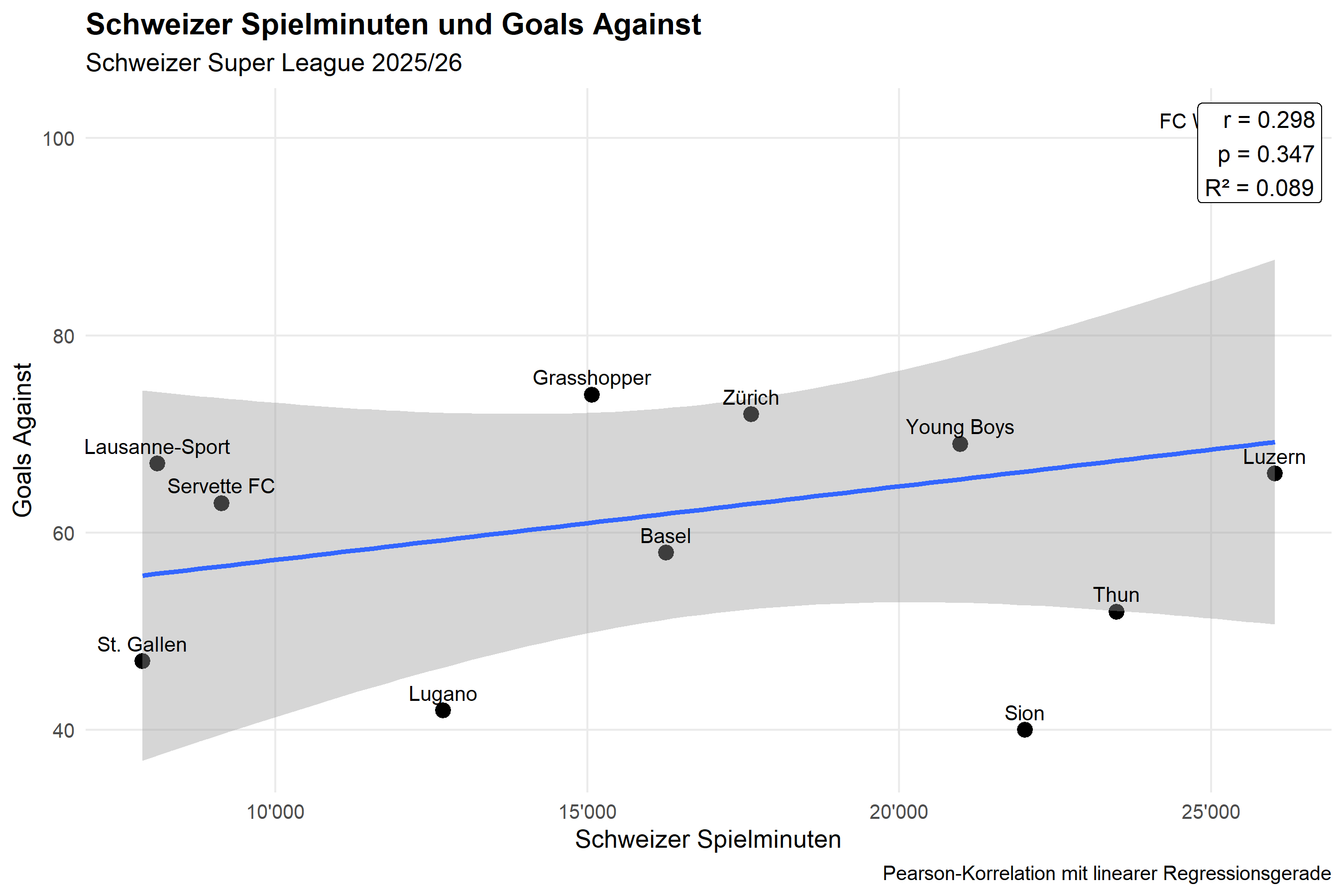 Schweizer Spielminuten und Goals Against