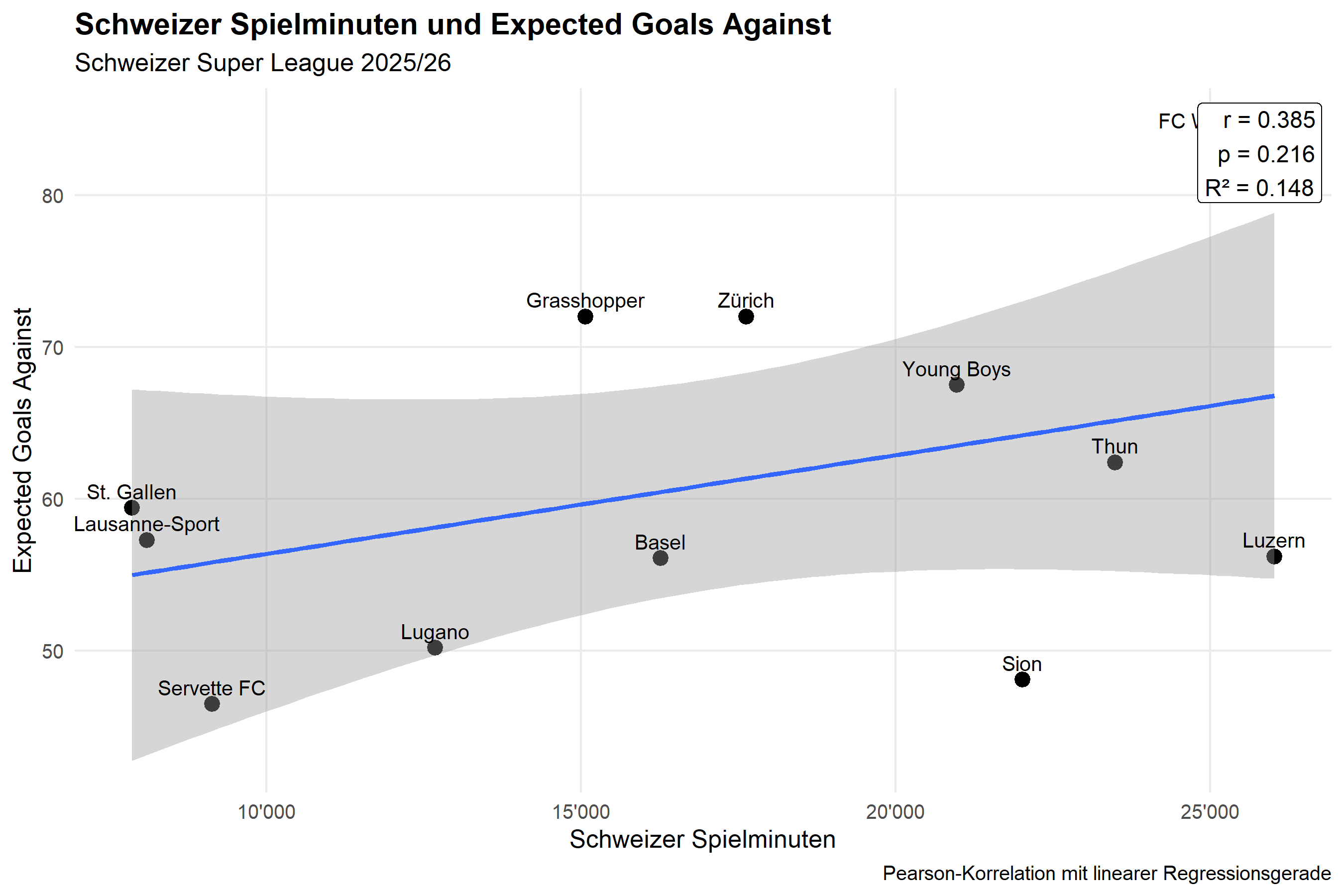 Schweizer Spielminuten und Expected Goals Against