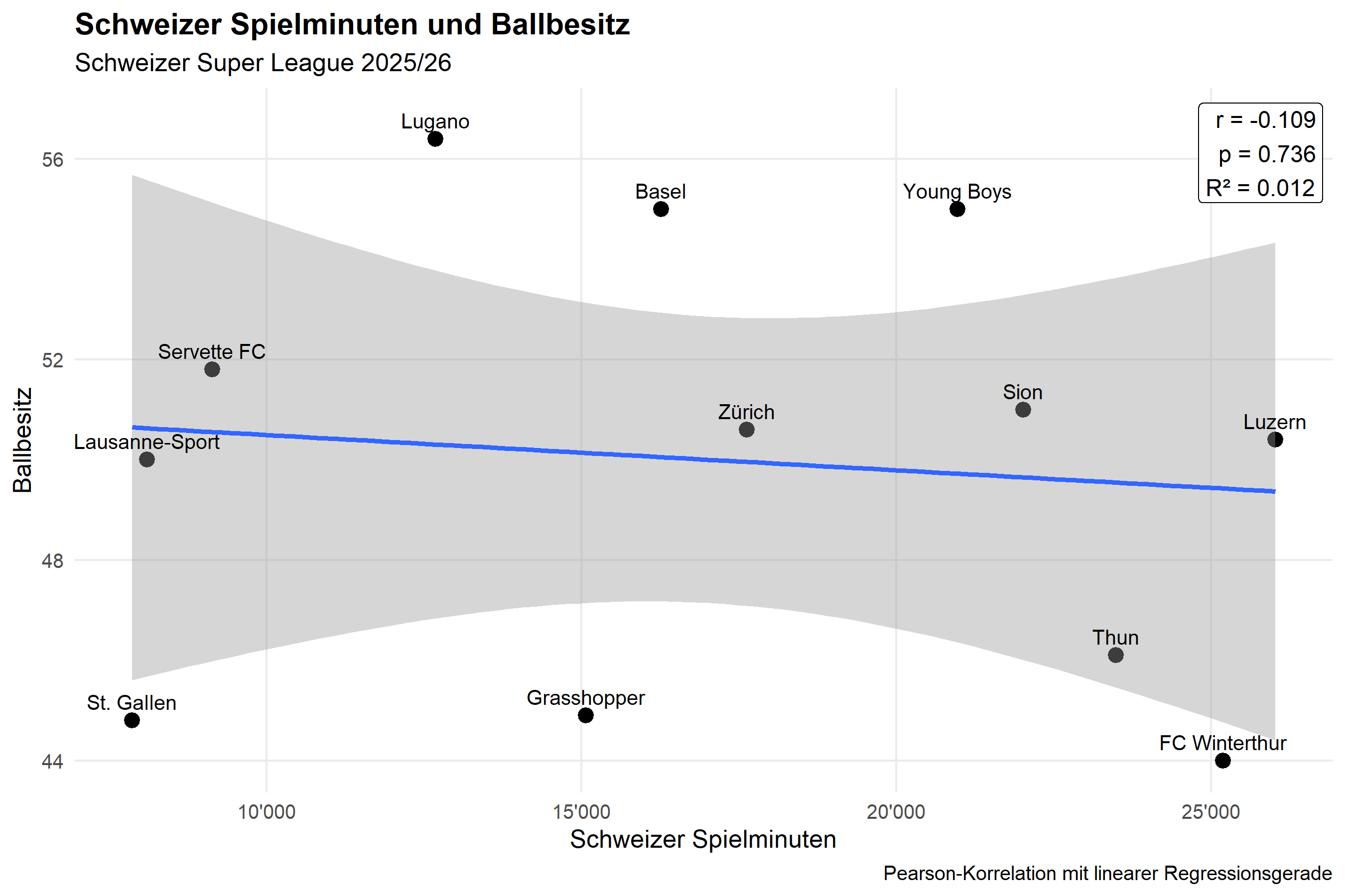 Schweizer Spielminuten und Ballbesitz