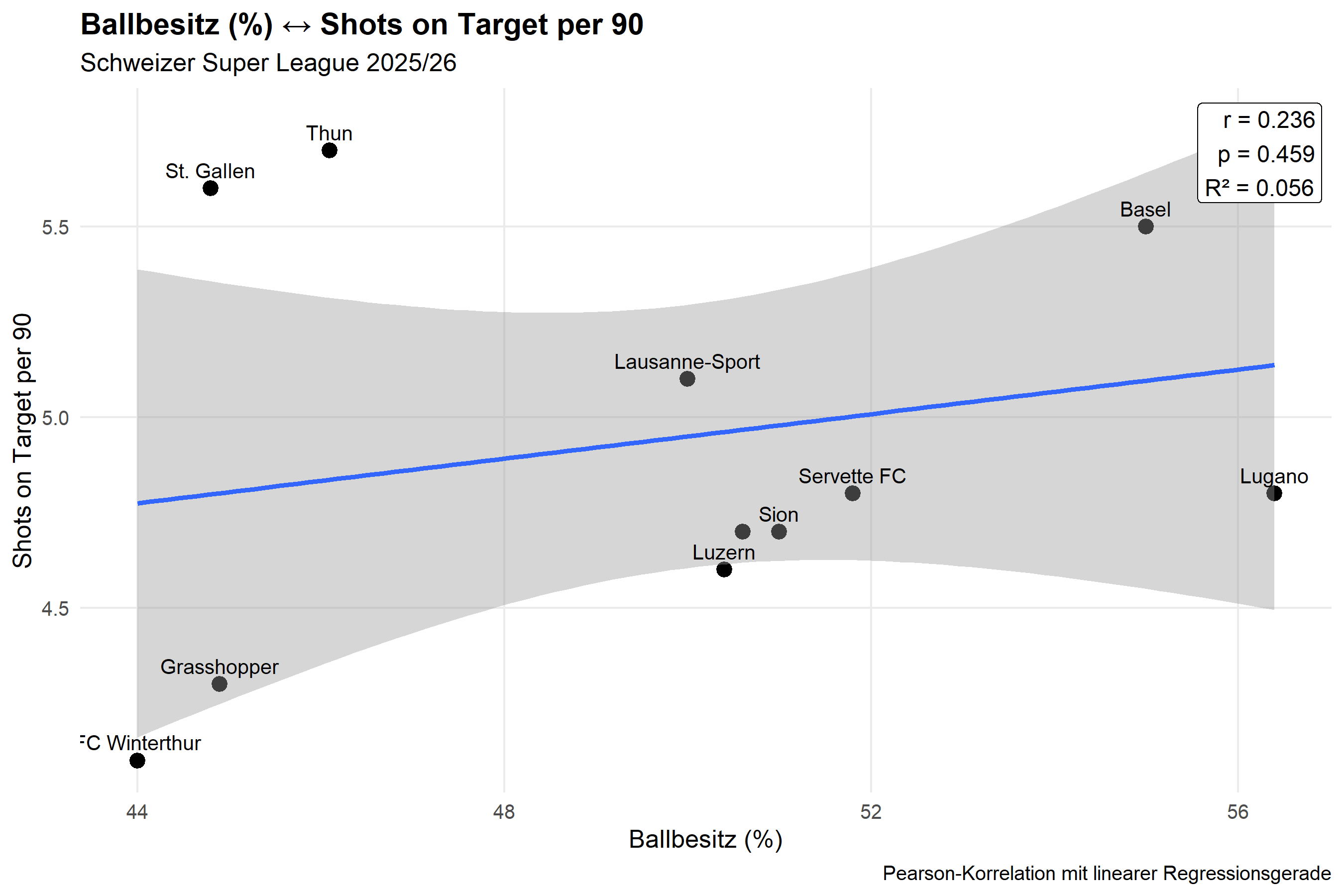 Ballbesitz und Shots on Target per 90