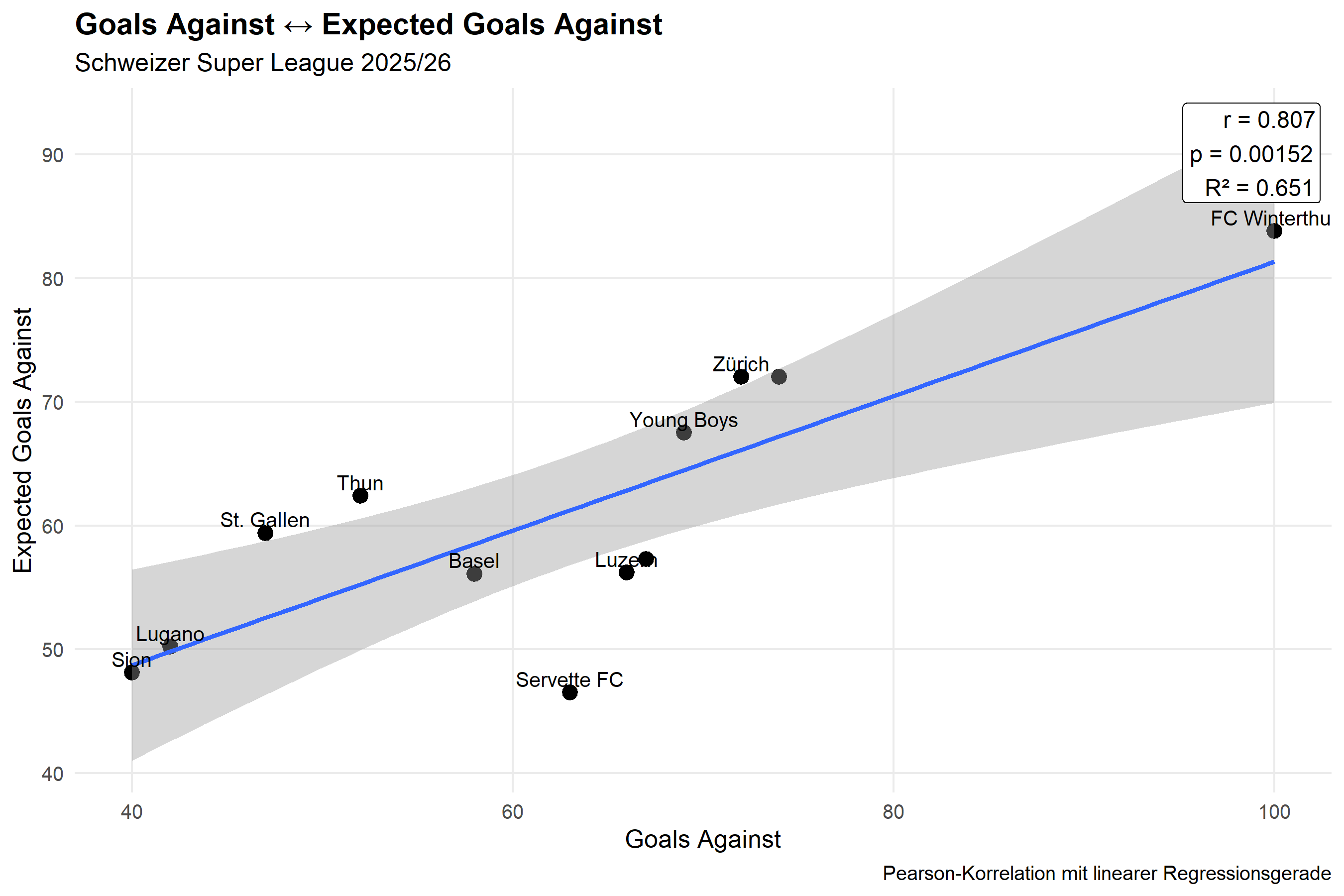 Goals Against und Expected Goals Against